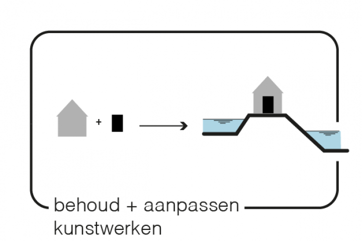 Maatregel 9 Behoud en aanpassen waterstaatkundige kunstwerken